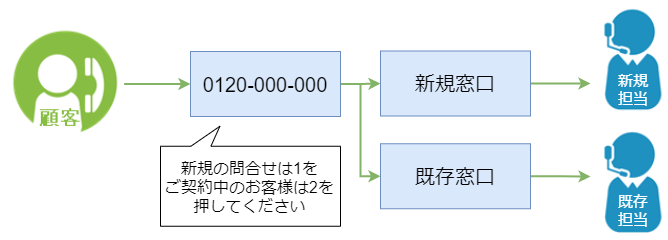電話番号1つ分岐1つ